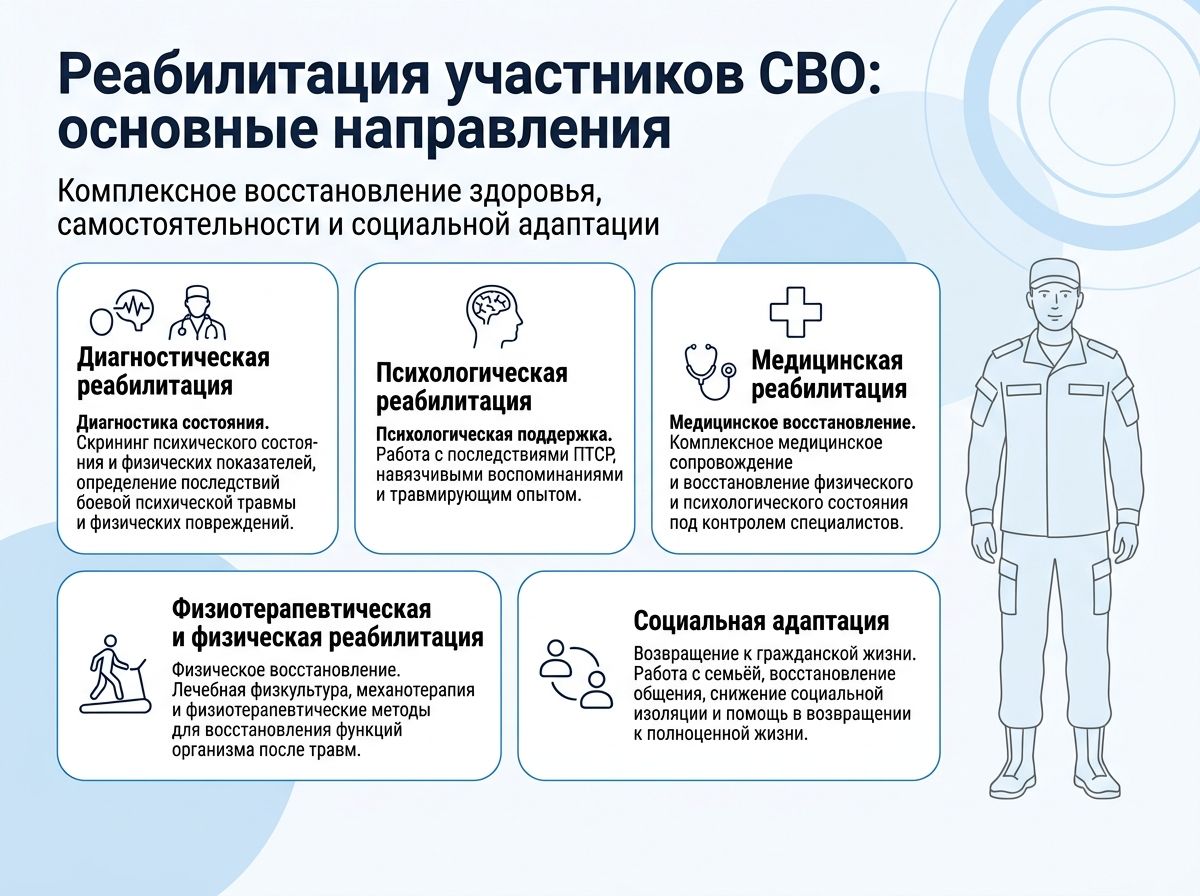 Реабилитация участников СВО в Шепси инфографика